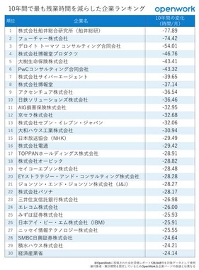 （図表）10年間で最も残業時間を減らした企業ランキング（OpenWork作成）