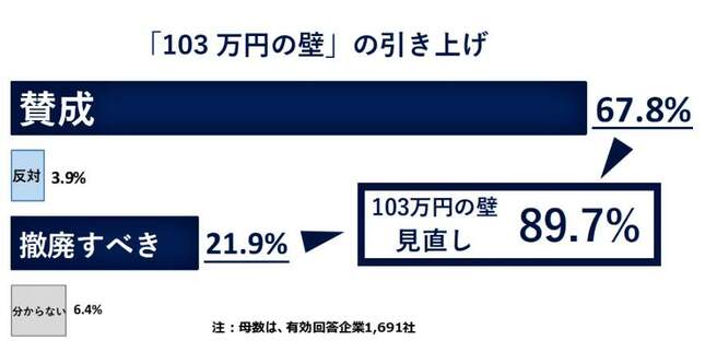 （図表）「103万円の壁」の引き上げをどう思うか（帝国データバンク作成）