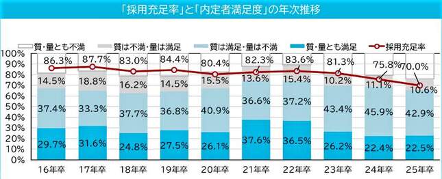 （図表１）「採用充足率」と「内定者満足度」の推移（マイナビ調べ）