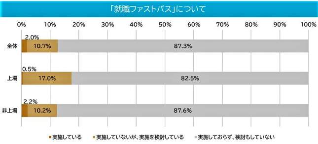 （図表３）「就職ファストパス」企業の実施・検討状況（マイナビ調べ）