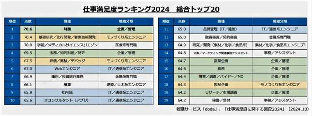 （図表）仕事満足度ランキング2024　総合トップ20（転職サービス「doda」作成）