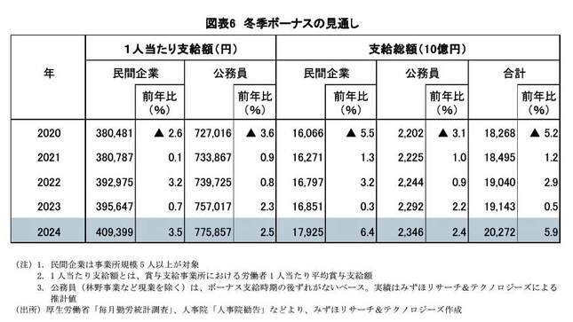 （図表）冬季ボーナスの見通し（みずほリサーチ＆テクノロジーズ作成）