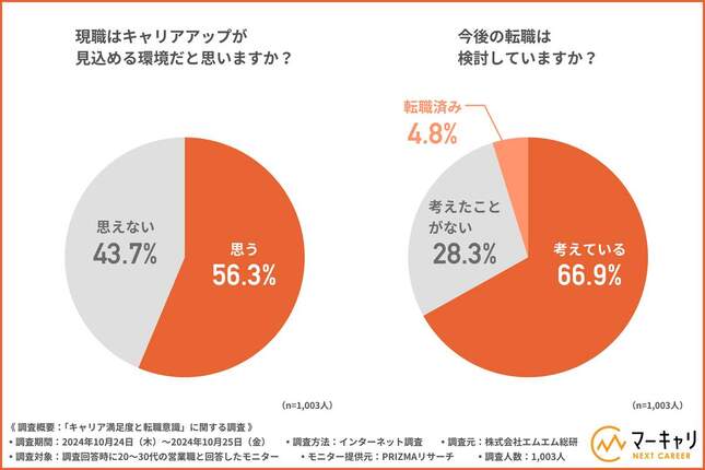 将来の転職を検討しているか？（エムエム総研調べ）