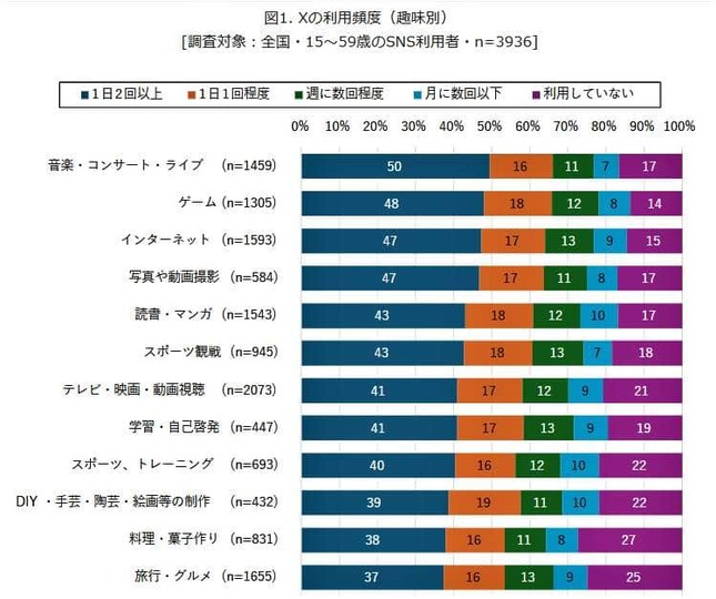 （図表１）Xの利用頻度（趣味別）（モバイル社会研究所作成）