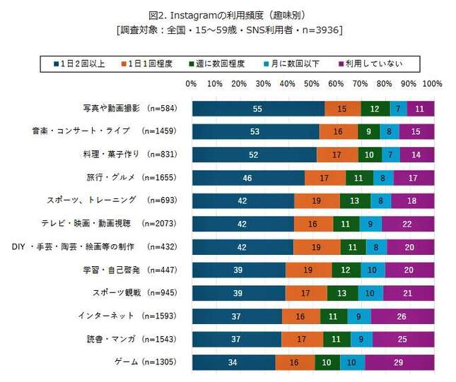 （図表２）Instagramの利用頻度（趣味別）（モバイル社会研究所作成）