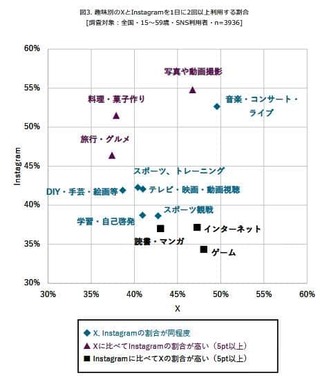 （図表３）趣味別のXとInstagramを1日に2回以上利用する割合（モバイル社会研究所作成）