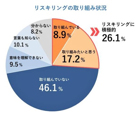 （図表１）リスキリングの取り組み状況（帝国データバンク作成）