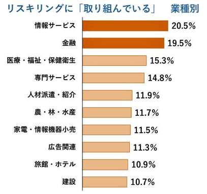 （図表２）リスキリングに取り組んでいる業種（帝国データバンク作成）