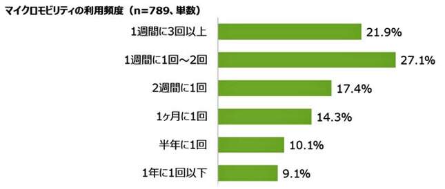 （図表２）マイクロモビリティーの利用頻度（MMD研究所の作成）