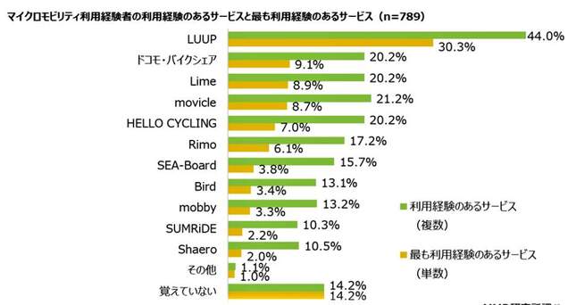 （図表３）どのサービスを利用しているか（MMD研究所の作成）