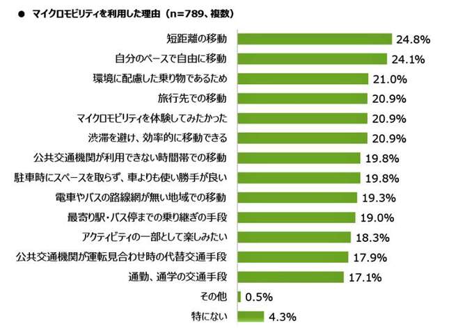 （図表４）マイクロモビリティーを利用する理由（MMD研究所の作成）