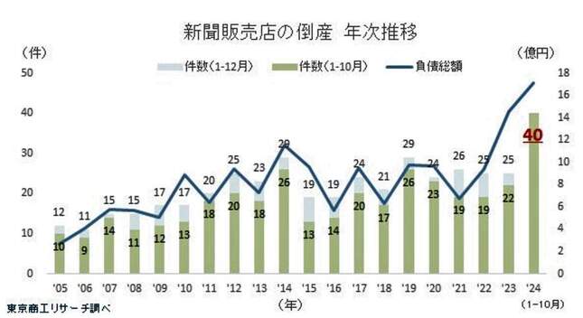 （図表）新聞販売店の倒産、年次推移（東京商工リサーチ作成）