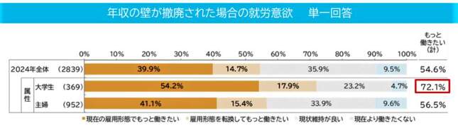 （図表２）年収の壁が撤廃された場合の就労意欲（マイナビ作成）