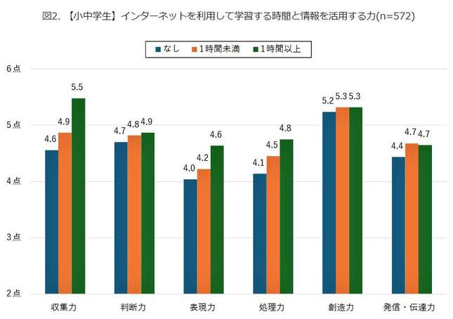 （図表２）【小中学生】インターネットを利用して学習する時間と情報を活用する力（モバイル社会研究所作成）