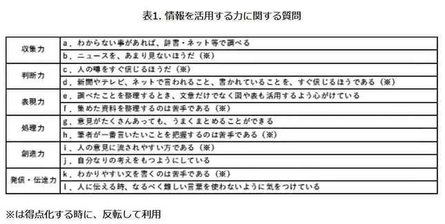 （図表３）情報を活用する力に関する質問　※は得点化する際、反転して利用（モバイル社会研究所作成）