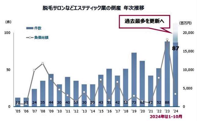 （図表）エステティック業の倒産、年次推移（東京商工リサーチの作成）