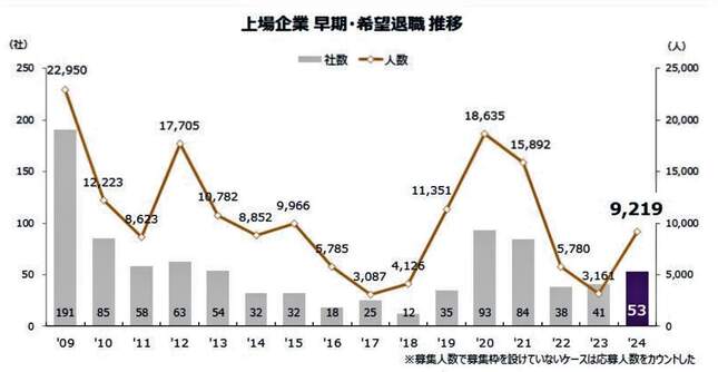 （図表１）上場企業の早期希望退職の推移（東京商工リサーチ作成）