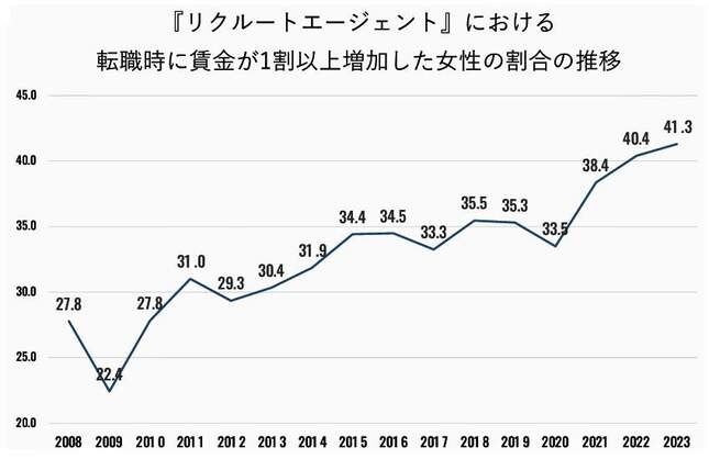 （図表１）転職時に賃金が1割以上増加した女性の割合の推移（リクルート作成）