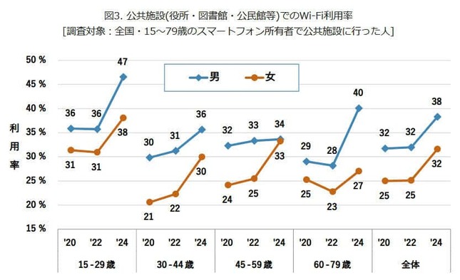 （図表２）公共施設でのWi-Fi利用率（モバイル社会研究所作成）