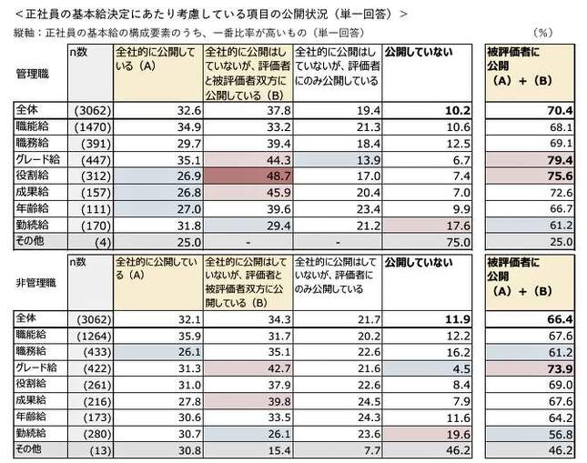 （図表２）基本給の決定にあたり、公開している状況（リクルート作成）