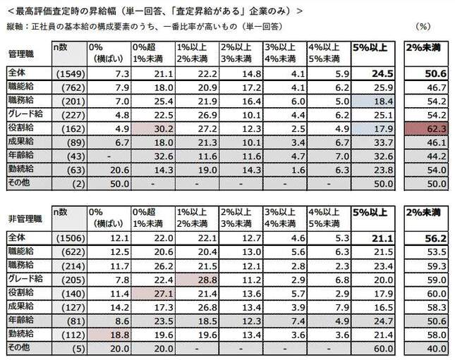 （図表３）最高評価査定時の昇給幅（リクルート作成）