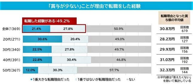 （図表１）「賞与が少ない」ことが理由で転職した経験（マイナビ提供）
