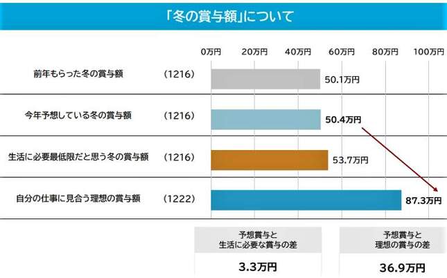 （図表２）冬のボーナスの予想額と理想の額の差（マイナビ提供）
