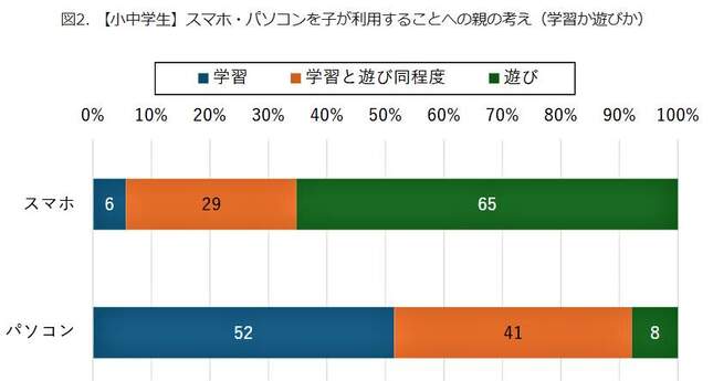 （図表２）学習か遊びか、スマホ・パソコンを子が利用することへの親の考え（モバイル社会研究所作成）