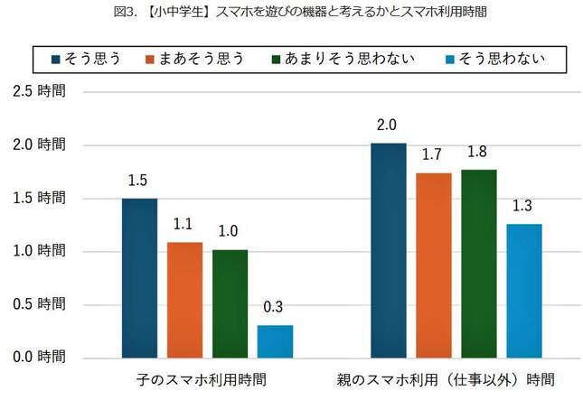 （図表３）スマホは「遊び」を思っている親と子の利用時間は長い（モバイル社会研究所作成）