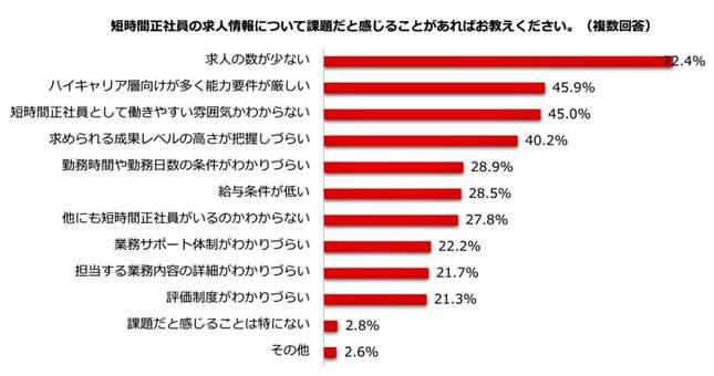 （図表２）短時間正社員の求人情報の課題（しゅふJOB総研作成）