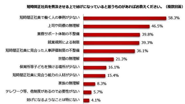 （図表３）短時間正社員の普及を妨げているものは何か？（しゅふJOB総研作成）