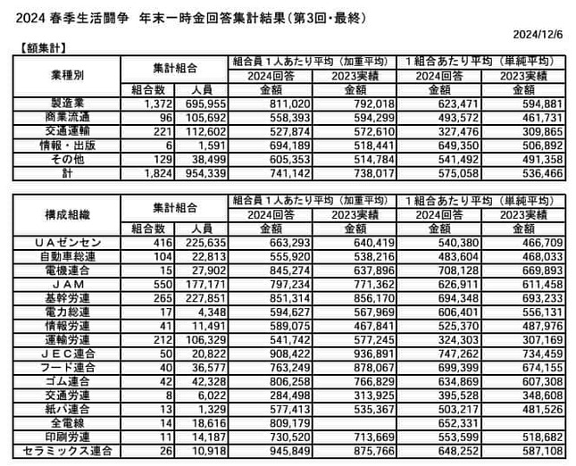 （図表）2024年年末一時金回答集計結果（第３回、最終）（連合本部作成）
