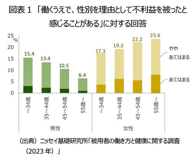 （図表１）働くうえで、性別を理由として不利益をこうむったと感じることがあるか（ニッセイ基礎研究所作成）
