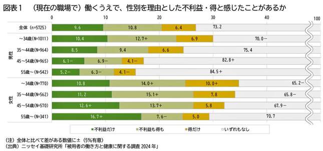 （図表２）働くうえで、性別を理由として不利益・得を感じることがあるか（ニッセイ基礎研究所作成）
