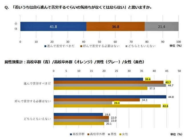 （図表１）「若いうちは進んで苦労すべき」と思うか（日本能率協会作成）