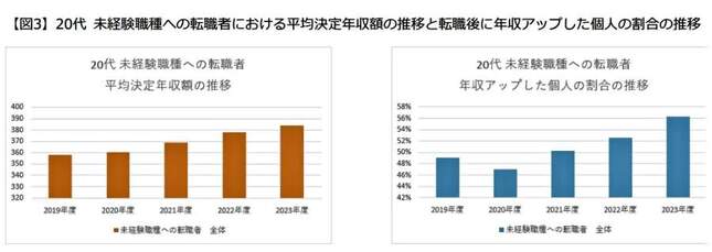 （図表１）20代　未経験職種への転職者の平均決定年収の推移と、年収アップした個人の割合（転職サービス「doda」作成）