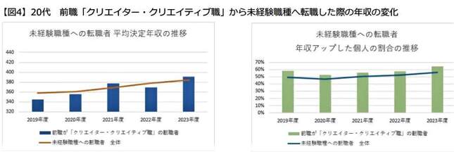 （図表２）20代　前職「クリエイター・クリエイティブ職」から未経験職への転職した際の年収の変化（転職サービス「doda」作成）