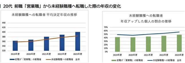 （図表３）20代　前職「営業職」から未経験職への転職した際の年収の変化（転職サービス「doda」作成）