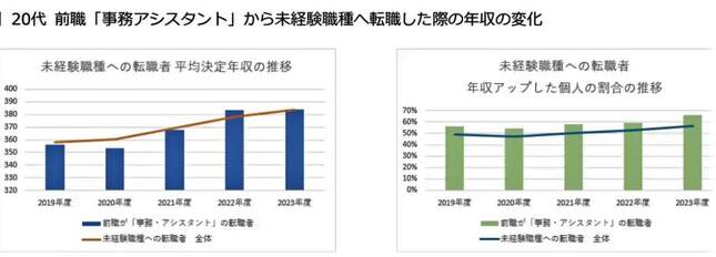 （図表４）20代　前職「事務・アシスタント」から未経験職への転職した際の年収の変化（転職サービス「doda」作成）