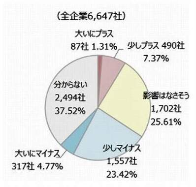 （図表１）トランプ政権の政策は自社の業績にプラスか、マイナスか？（東京商工リサーチ作成）