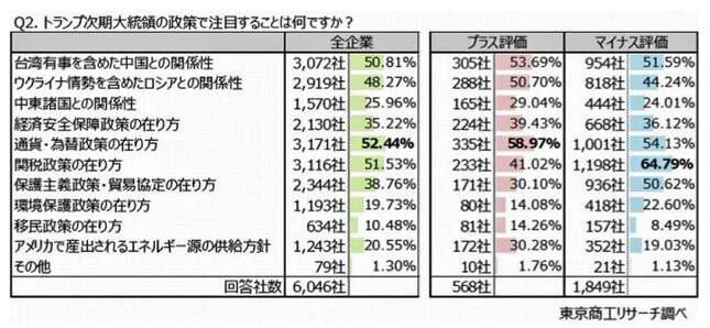 （図表３）トランプ政権の政策の何に関心があるか？（東京商工リサーチ作成）