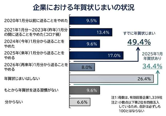 （図表）企業の年賀状じまいの状況（帝国データバンクの作成）