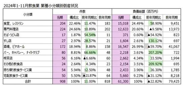 （図表２）2024年1～11月の飲食業業種別小分類倒産状況（東京商工リサーチ調べ）