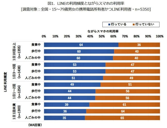 （図表１）LINEの利用率とながらスマホの割合（モバイル社会研究所調べ）