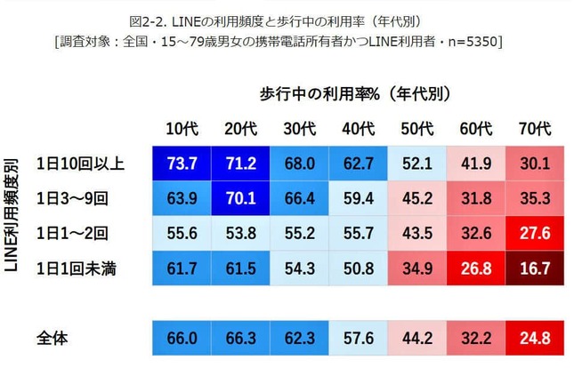 （図表３）LINEの利用率と歩きスマホの割合（モバイル社会研究所調べ）