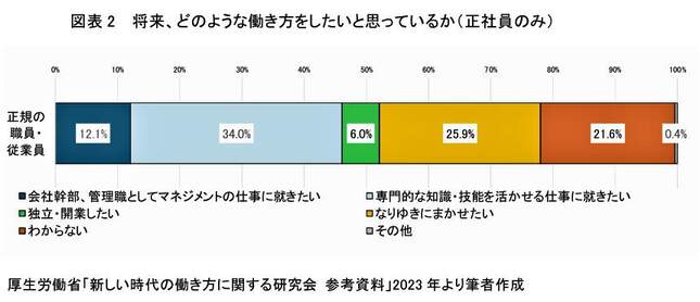 （図表２）将来どのような働き方をしたいか（第一生命経済研究作成）