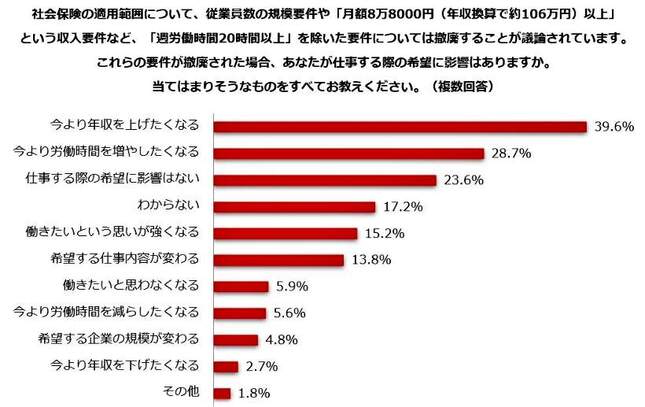 （図表１）社会保険の収入要件等が撤廃された場合、働く際の希望に影響があるか（しゅふJOB総研作成）