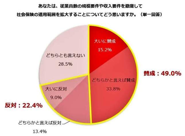 （図表２）社会保険の適用範囲を拡大することに賛成か、反対か（しゅふJOB総研作成）