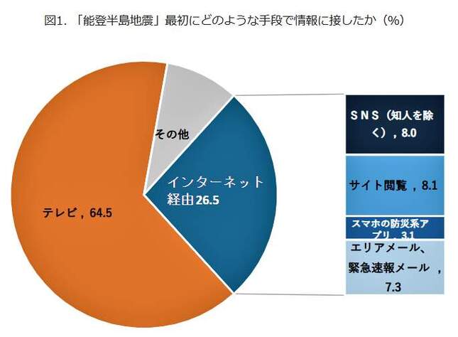 （図表１）「能登半島地震」最初にどのような手段で情報に接したか（モバイル社会研究所作成）