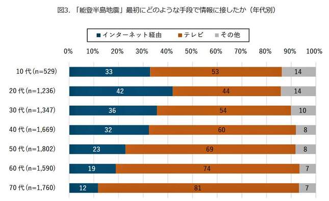 （図表３）「能登半島地震」最初にどのような手段で情報に接したか（年代別）（モバイル社会研究所作成）